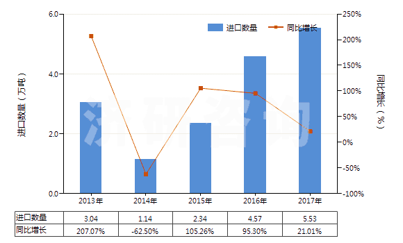 2013-2017年中國松香(包括松香渣)(HS38061010)進(jìn)口量及增速統(tǒng)計 2013-2017年中國松香(包括松香渣)(HS38061010)進(jìn)口量及增速統(tǒng)計